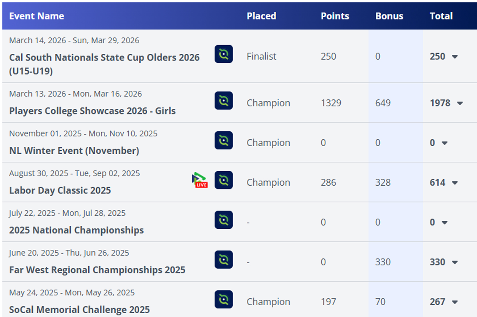 Ranked Events